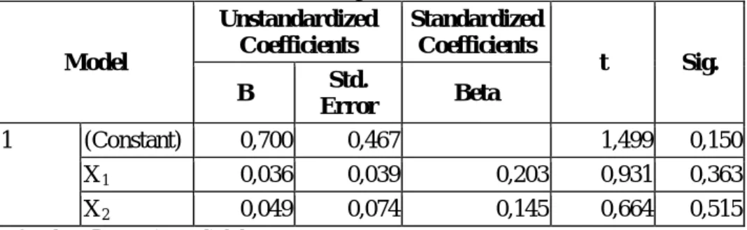 Tabel 3  Uji t  Model  Unstandardized Coefficients  Standardized Coefficients  t  Sig