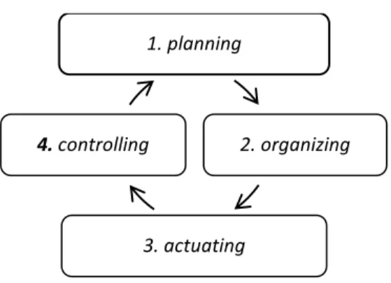 Gambar 2.1 DiagramProses manajemen (Sumber: Imron; Manajemen Pendidikan                        Analisis Subtantif dan Aplikatif dalam Institusi Pendidikan, 2003:6) 