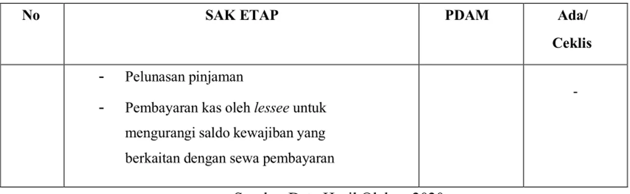 Tabel  5  menyajikan  perbandingan   penyajian  laporan  arus  kas  PDAM  Tirta  Benteng  Kota  Tangerang dengan SAK Catatan Atas Laporan Keuangan