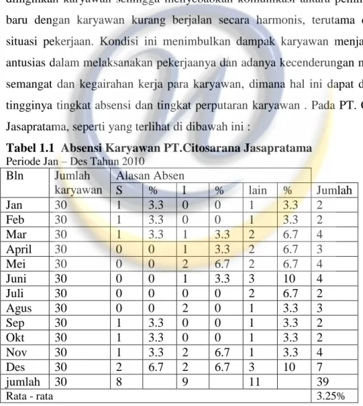 Tabel 1.1  Absensi Karyawan PT.Citosarana Jasapratama  Periode Jan – Des Tahun 2010  