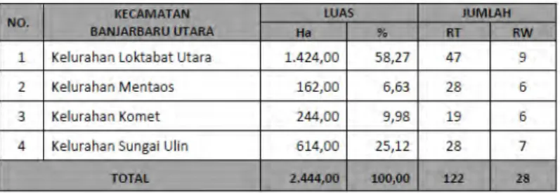 Tabel 3.1 Wilayah Administrasi dan Jumlah RT/RW di  Kecamatan Banjarbaru Utara 