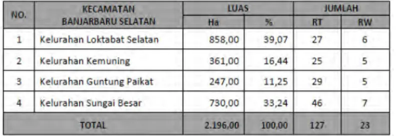 Tabel 3.2 Wilayah Administrasi dan Jumlah RT/RW di  Kecamatan Banjarbaru Selatan 