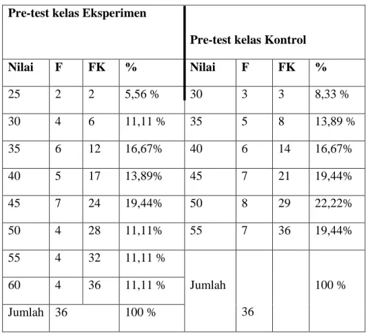 Tabel Hasil pre-test kelas eksperimen dan kelas kontrol  Pre-test kelas Eksperimen 