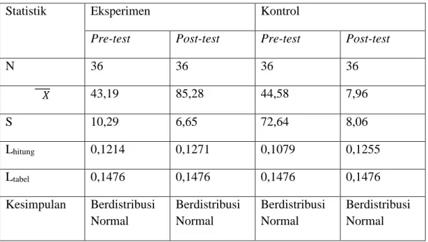 Tabel Hasil uji normalitas kelas eksperimen dan kelas kontrol 