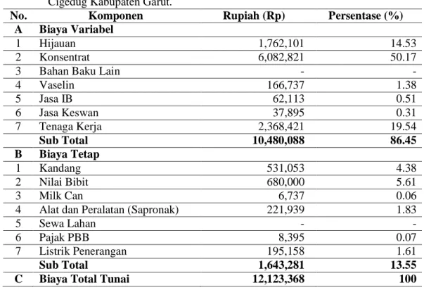 Tabel 5. Komponen Biaya Produksi Pada Peternakan Sapi Perah di Desa Cintanagara Kecamatan  Cigedug Kabupaten Garut