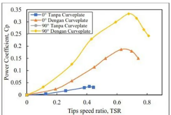 Gambar 11. Grafik Hubungan power coefficient dan tips speed ratio 