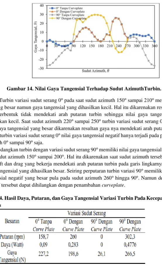 Tabel 4. Hasil Daya, Putaran, dan Gaya Tangensial Variasi Turbin Pada Kecepatan Angin  5,2 m/s 