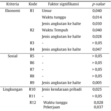 Tabel 3. Hasil Uji ANOVA 