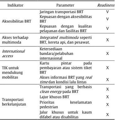 Tabel 4. Indikator  smart mobility 