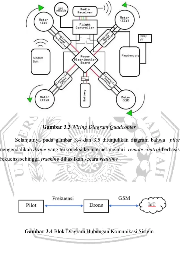 Gambar 3.4 Blok Diagram Hubungan Komunikasi Sistem 