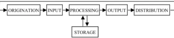 Gambar 3 Expanded Data Processing Cycle  Tahap-tahap  siklus  pengolahan  data  yang  dikembangkan dijelaskan sebagai berikut: 