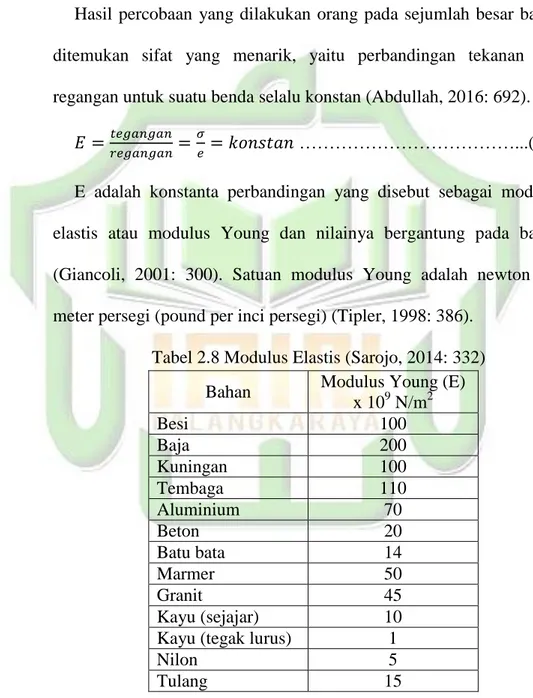 Tabel 2.8 Modulus Elastis (Sarojo, 2014: 332)  Bahan  Modulus Young (E) 
