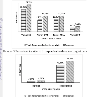 Gambar 3 Persentase karakteristik responden berdasarkan tingkat pendidikan 