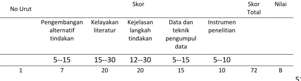 Tabel 2.  Data Hasil Menulis Siklus 2 