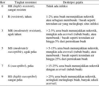 Tabel 1. Skor keparahan penyakit antraknosa buah cabai, tingkat resistensi cabai,    dan deskripsi gejala 