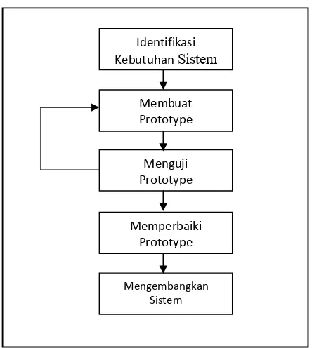 Gambar 3.2 Mekanisme Pengembangan Sistem Dengan Prototype[ Sumber : Abdul kadir (2003 : 25)]