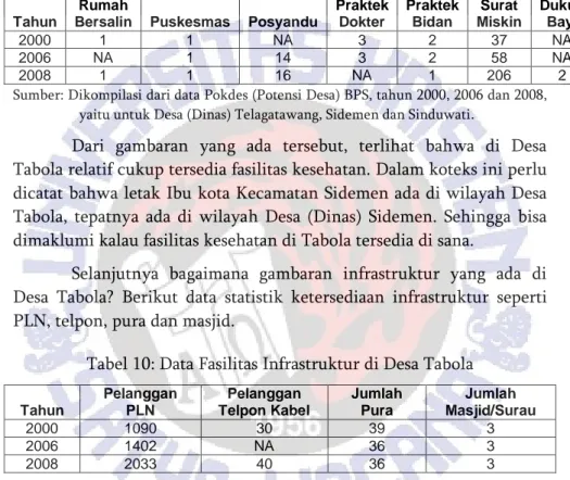 Tabel 9: Data Fasilitas Kesehatan di Desa Pakraman Tabola 