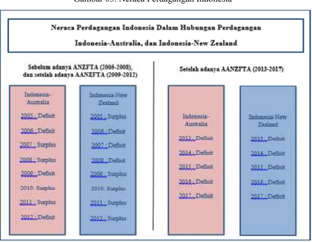 Gambar 03. Neraca Perdagangan Indonesia 