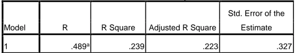 Tabel 4.14 Hasil Uji Korelasi (R) 