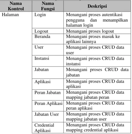 Tabel 5.1-1 Implementasi Lapisan Kontrol  Nama 