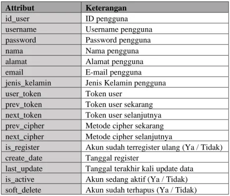 Tabel 5.2.1-1 Tabel User 