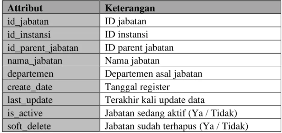 Tabel    : jabatan 