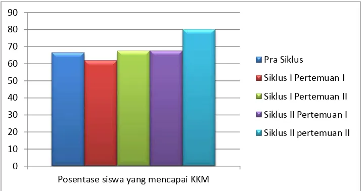 Grafik Prosentase siswa yang mencapai KKM Pra Siklus, Siklus I dan Siklus II 
