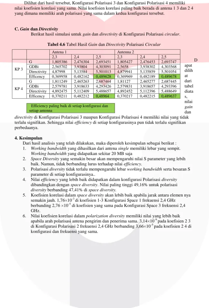 Tabel 4.6 Tabel Hasil Gain dan Directivity Polarisasi Circular 