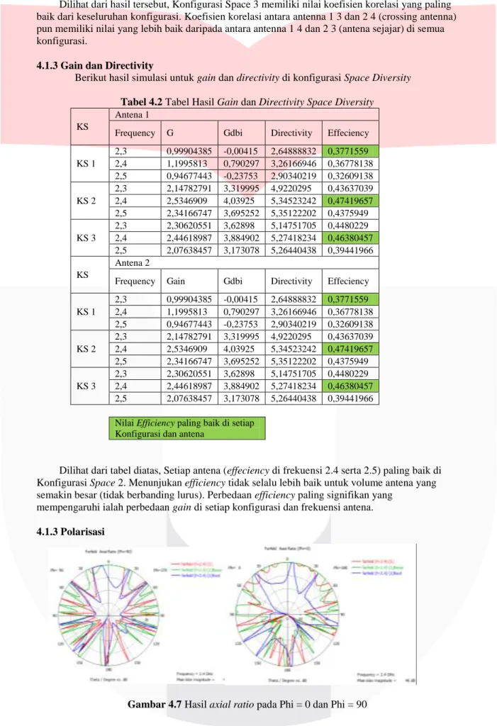 Tabel 4.2 Tabel Hasil Gain dan Directivity Space Diversity  KS 