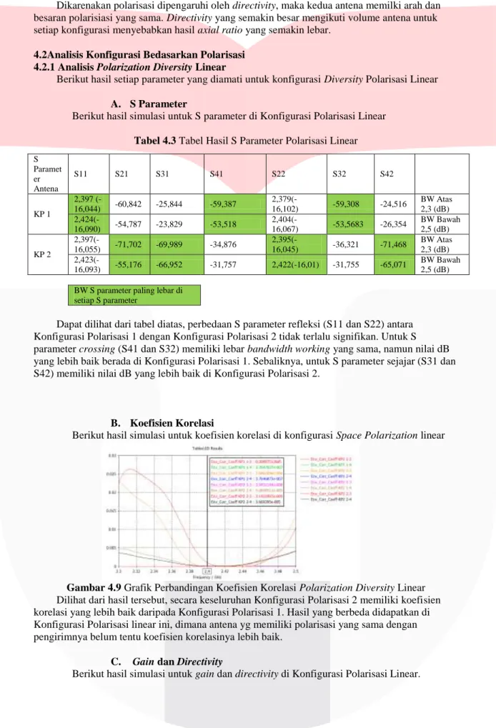 Tabel 4.3 Tabel Hasil S Parameter Polarisasi Linear 