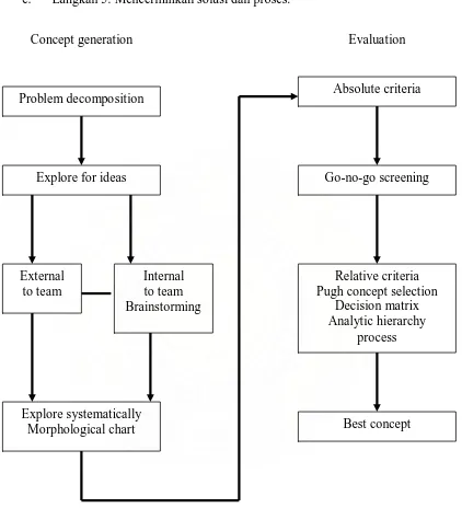Gambar 2-2  Langkah-Langkah Proses Evaluasi dan Konsep Generasi (Ullman ,1997)  