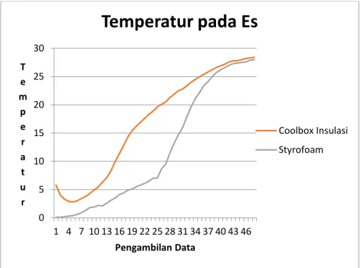 Grafik 4. 3. Perubahan Temperatur Es di Dalam Coolbox 