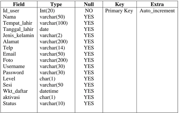 Tabel 3.7  Perancangan database tabel Login 