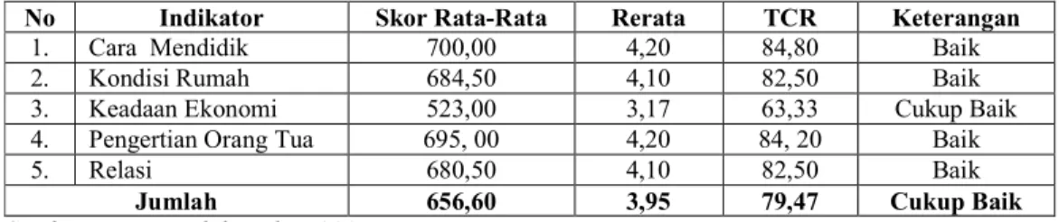 Tabel 1 Distribusi Frekuensi Skor Variabel Lingkungan Keluarga (X1)  No  Indikator  Skor Rata-Rata  Rerata  TCR  Keterangan 