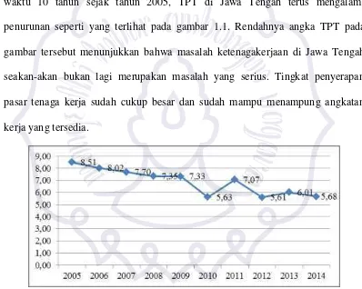 gambar tersebut menunjukkan bahwa masalah ketenagakerjaan di Jawa Tengah 