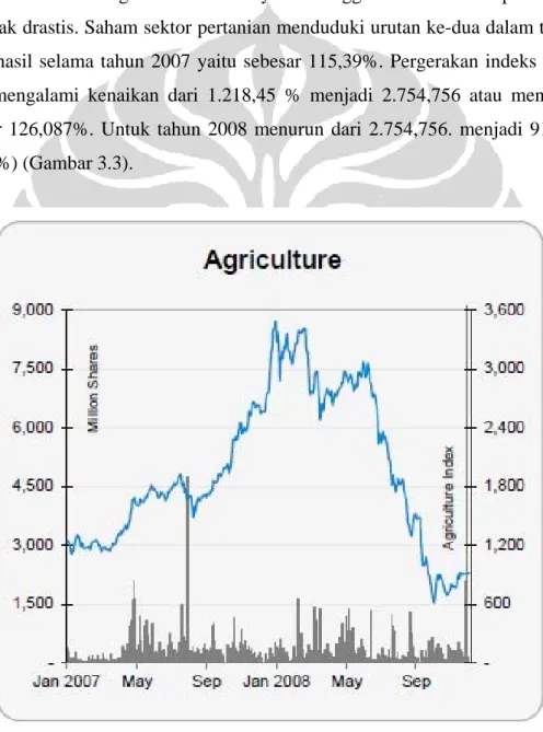 Gambar 3.3  Grafik Indeks Sektor Pertanian 
