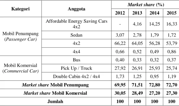Tabel 1.1. Data Market share Mobil Domestik Per Kategori 2012 – 2015  