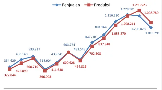 Gambar 1.1. Grafik Penjualan dan Produksi Mobil di Indonesia   Tahun 2003 – 2015 (Gaikindo) 354.629 483.148 533.917 318.904 433.341 603.774 483.548 764.710 894.164 1.116.230  1.229.901  1.208.028  1.013.291 322.044 422.099 500.710 296.008 411.638 600.628 4