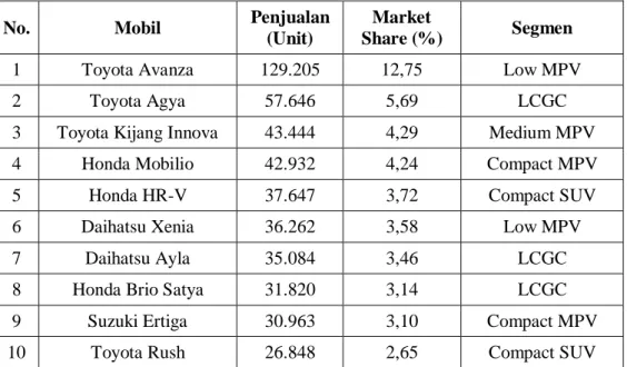 Tabel 1.2. Daftar Sepuluh Mobil Terlaris di Indonesia Tahun 2015 