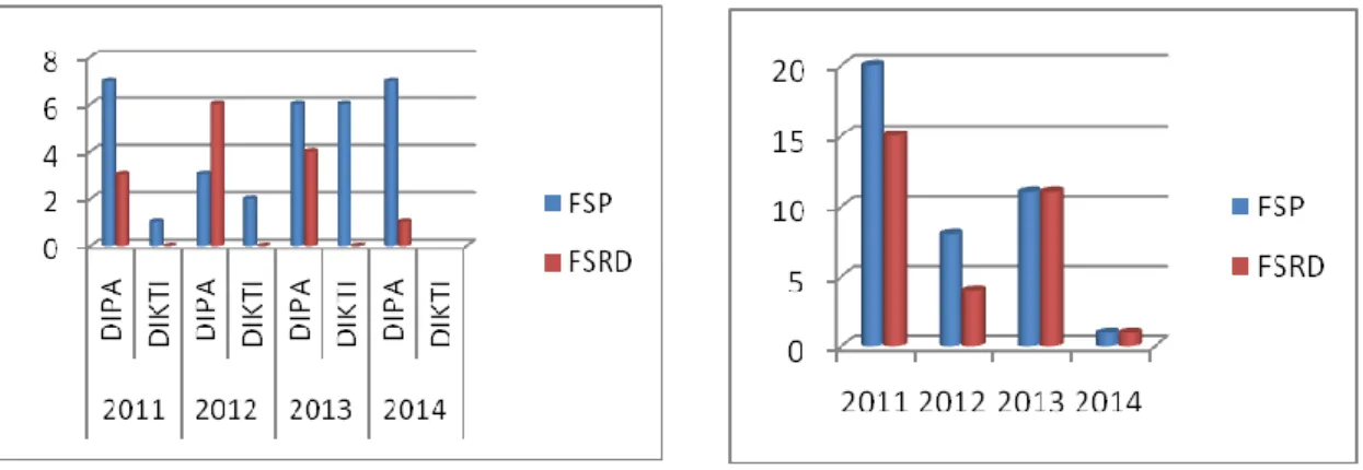 Tabel 1.2 : Data Penelitian, Karya Seni dan Jurnal Dosen ISI Padangpanjang  Tahun 2011, 2012, 2013, 2014 