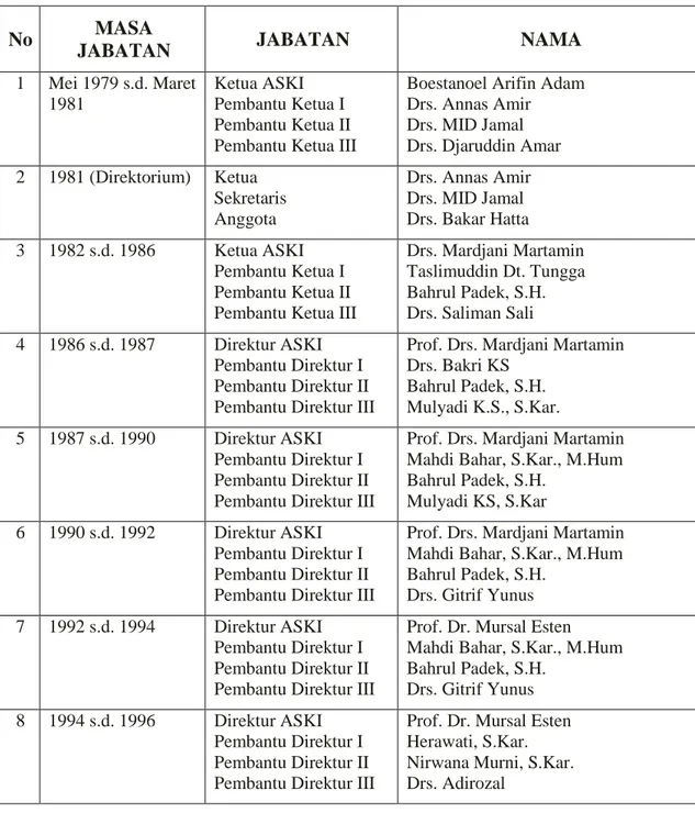 Tabel 1.5 :  Pengelola Perguruan Tinggi dari ASKI hingga ISI  Padangpanjang, periode 1965-2015