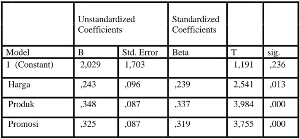 Tabel 9  Hasil Uji T                                                      Coefficients a    Unstandardized  Coefficients     Standardized Coefficients        