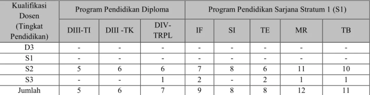 Tabel  3  menunjukkan  jumlah  dan  kualifikasi  dosen  Program  Studi  di  IT  Del  saat  ini,  jumlah  tersebut ditambah dengan Dosen MKDU sebanyak 7 orang sehingga total dosen saat ini sebanyak  73 orang