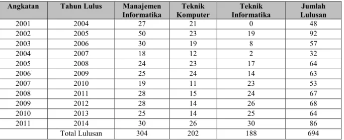 Tabel 5  Lulusan IT Del 2004 s/d 2011  Angkatan  Tahun Lulus  Manajemen 