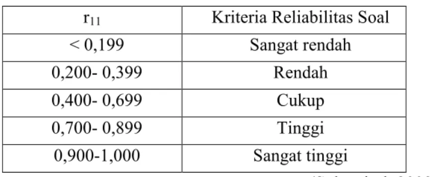 Tabel 3.3. Kualifikasi Kr-20 (Reliabilitas Soal)  r 11  Kriteria Reliabilitas Soal 