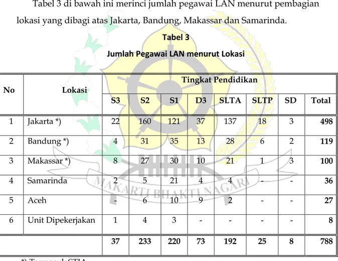Tabel 3 di bawah ini merinci jumlah pegawai LAN menurut pembagian  lokasi yang dibagi atas Jakarta, Bandung, Makassar dan Samarinda
