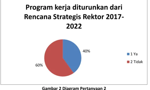 Gambar 2 Diagram Pertanyaan 2 