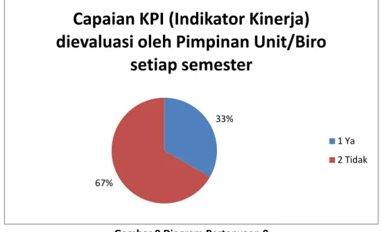 Gambar 10 Diagram Pertanyaan 10 