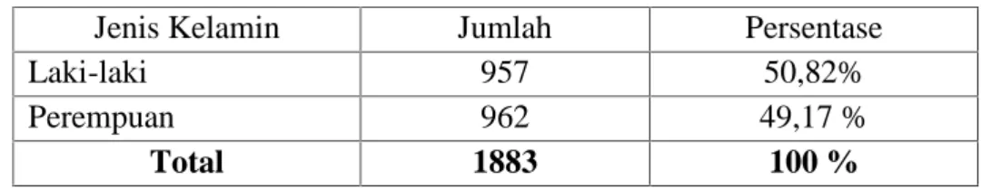 Tabel 2. Jumlah  Penduduk  Dirinci  Berdasarkan  Jenis  Kelamin Masyarakat di Desa  Kawinda  To’i,  Kecamatan  Tambora, Kabupaten  Bima