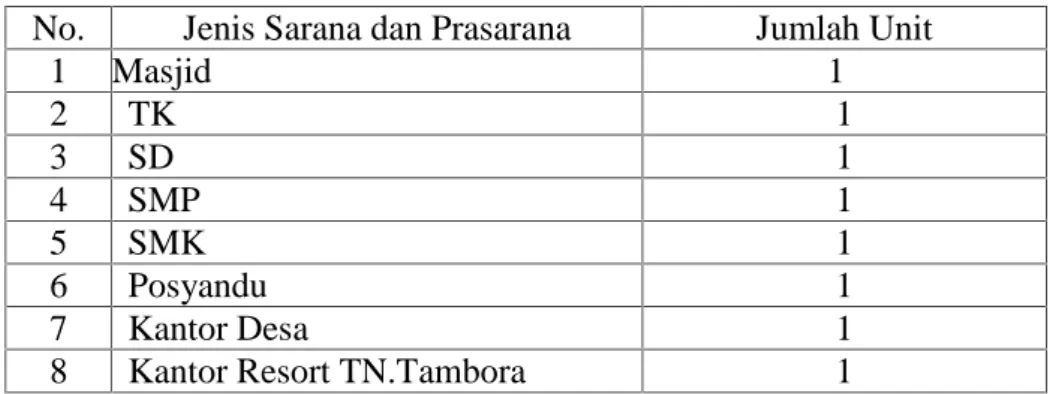 Tabel 4. Sarana  dan  Prasarana  di  Desa  Kawinda  Toi, Kecamatan.